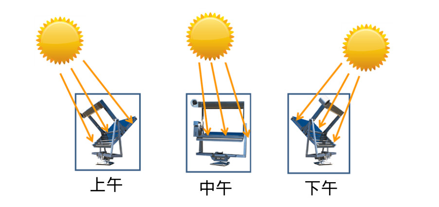 Q-Trac 不僅每天從早到晚跟蹤太陽，而且為了補(bǔ)償 太陽仰角的變化而作季節(jié)性調(diào)整，使得儀器永遠(yuǎn)保持聚焦，樣品可接收到最大量的陽光
