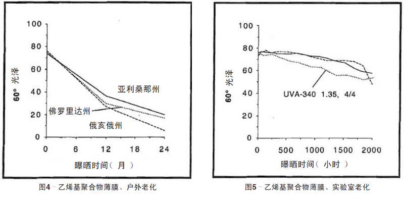 藍(lán)色乙烯基聚合物薄膜自然老化、實(shí)驗(yàn)室老化結(jié)果