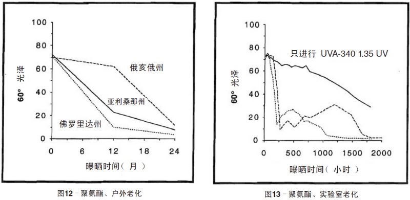 聚氨酯涂料自然老化、實(shí)驗(yàn)室加速紫外老化測(cè)試結(jié)果