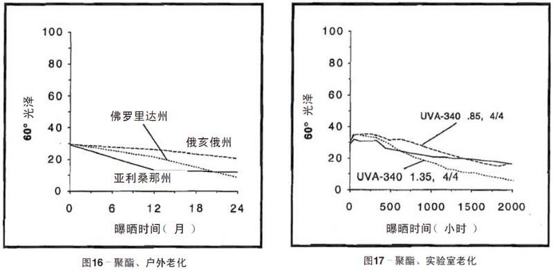 聚酯涂料自然老化、實(shí)驗(yàn)室加速紫外老化測(cè)試結(jié)果