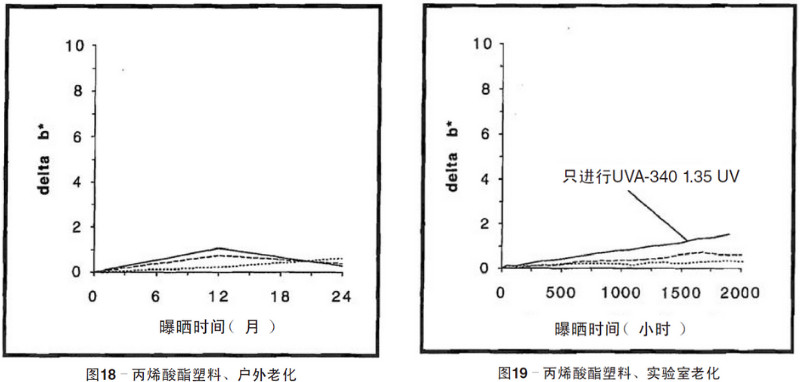 丙烯酸塑料片材自然老化，實(shí)驗(yàn)室紫外加速老化測(cè)試結(jié)果