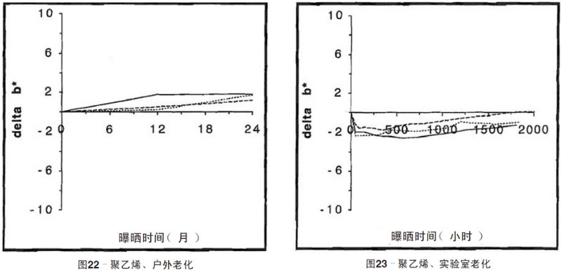 聚乙烯片材自然老化，實(shí)驗(yàn)室紫外老化加速測(cè)試結(jié)果