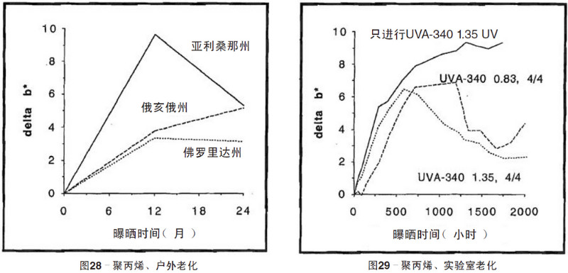 聚丙烯片材自然老化，實(shí)驗(yàn)室紫外加速老化測(cè)試結(jié)果