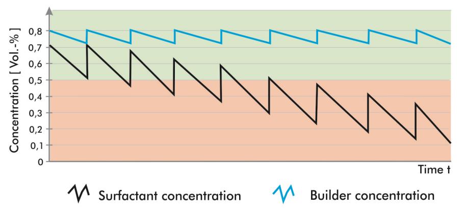 促凈劑和表面活性劑的濃度隨著時間而下降