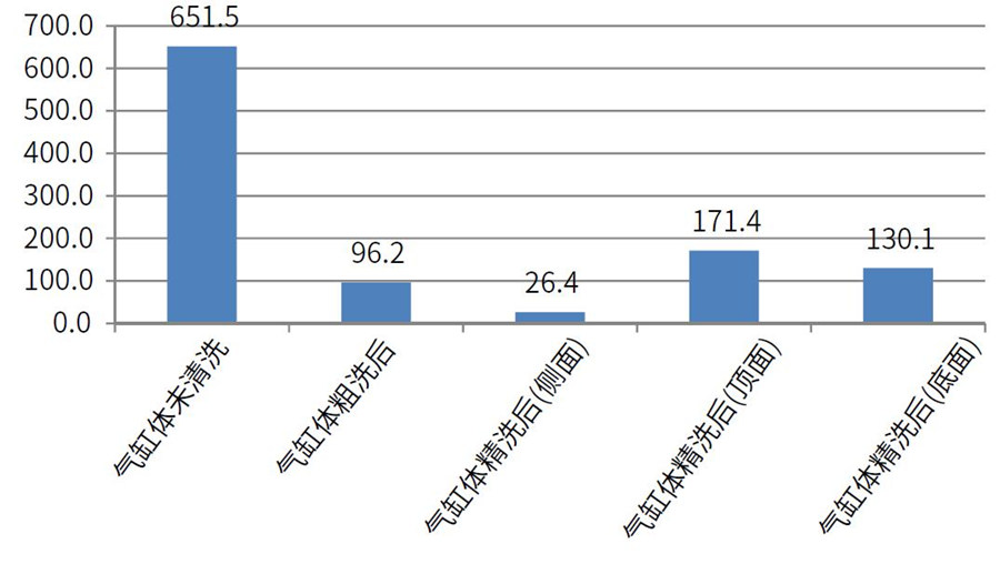 測試氣缸體在清洗前，粗洗后，粗選后的清潔度差異