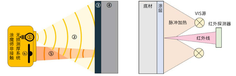 涂魔師在線漆膜測厚系統(tǒng)光熱法原理