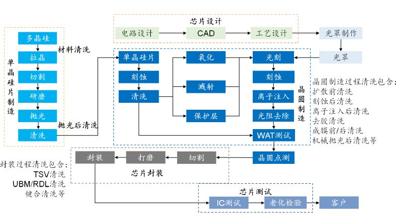 晶圓制造過(guò)程中涉及的清洗工序