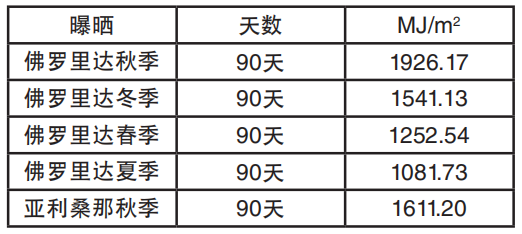 表1：戶外曝曬300–3000nm波長(zhǎng)范圍內(nèi)的總輻照量，單 位MJ/m2