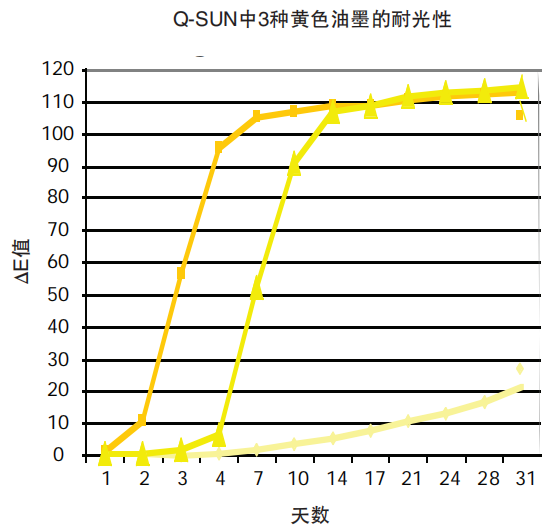 圖4-相對(duì)濕度對(duì)耐光性能無(wú)明顯影響