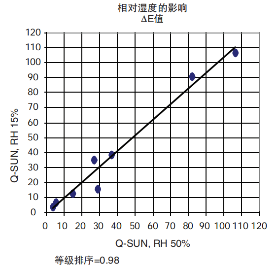 圖4-相對(duì)濕度對(duì)耐光性能無(wú)明顯影響