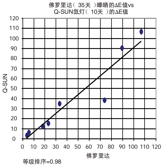 圖5 - Q-SUN試驗(yàn)箱顯示了與佛羅里達(dá)曝曬之間較強(qiáng)的 相關(guān)性