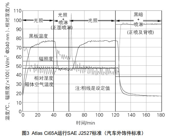 圖3 Atlas Cie65A運(yùn)行SAEJ2527標(biāo)準(zhǔn)（汽車(chē)外飾件標(biāo)準(zhǔn)）