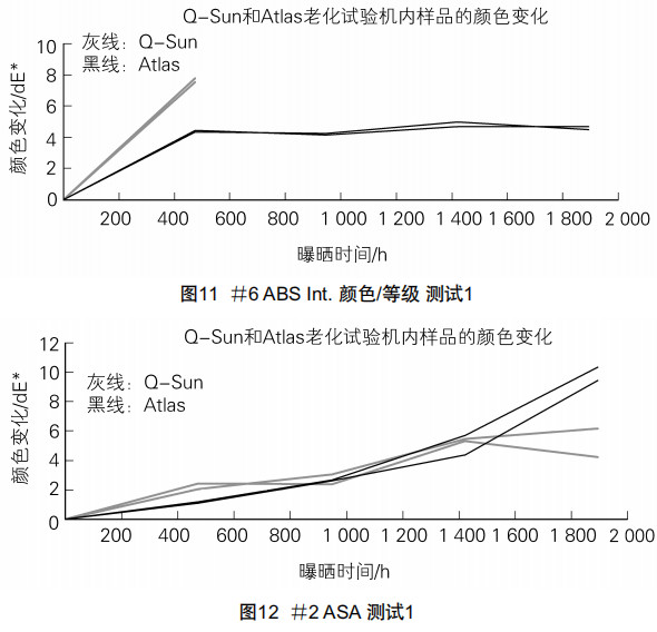 圖11#6 ABS Int..顏色等級(jí)測(cè)試1 和圖12 #2 ASA測(cè)試1