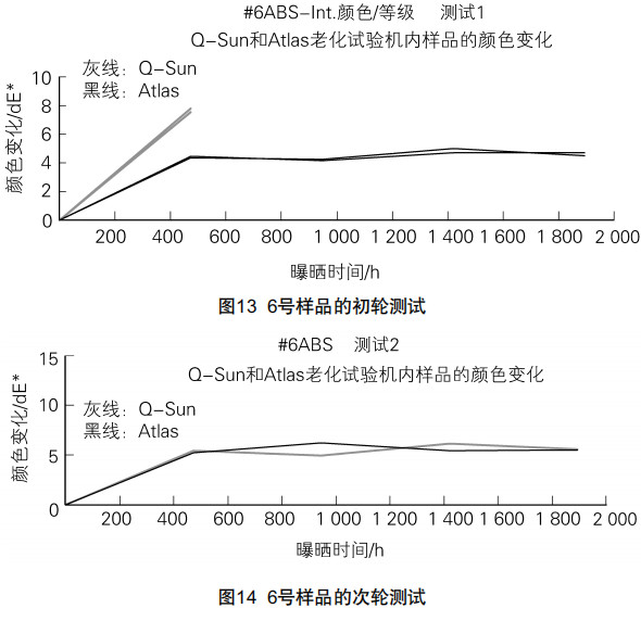 圖13和圖14為6號(hào)樣品的初輪和次輪測(cè)試