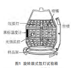圖1旋轉(zhuǎn)鼓式氙燈試驗箱