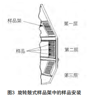 圖3旋轉(zhuǎn)鼓式樣品架中的樣品安裝2