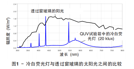 圖 1 顯示了冷白熒光燈與透過窗玻璃的太陽光之間的的光譜輸出對比情況。