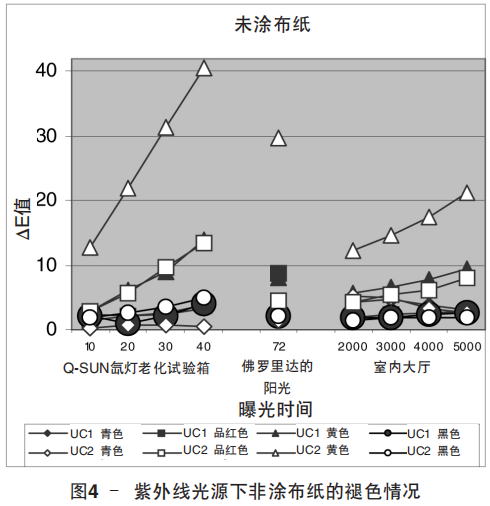 圖4 – 紫外線光源下非涂布紙的褪色情況