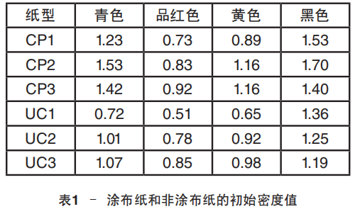 表1 – 涂布紙和非涂布紙的初始密度值