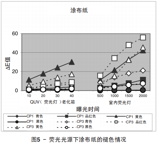 圖5 - 熒光光源下涂布紙的褪色情況