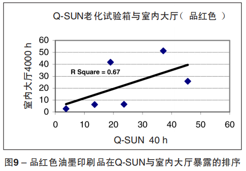 圖9 – 品紅色油墨印刷品在Q-SUN與室內(nèi)大廳暴露的排序