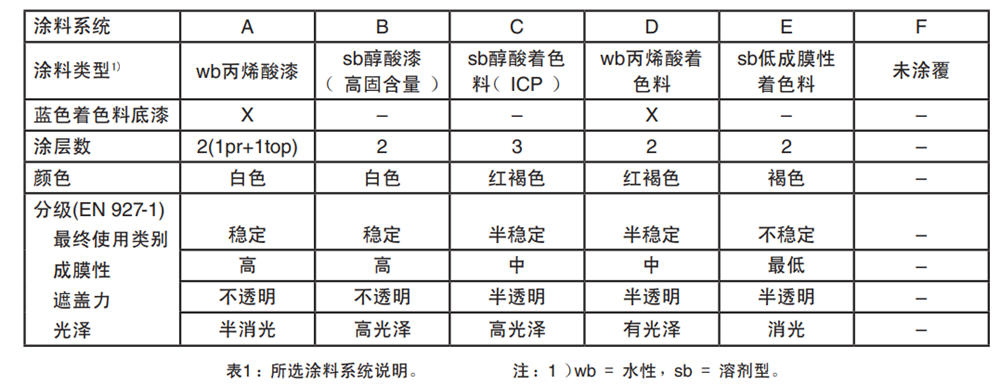 表1所選木材涂料說明