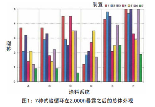 圖1顯示了7種試驗(yàn)循環(huán)下樣品在暴露2,000h之后的總體外觀