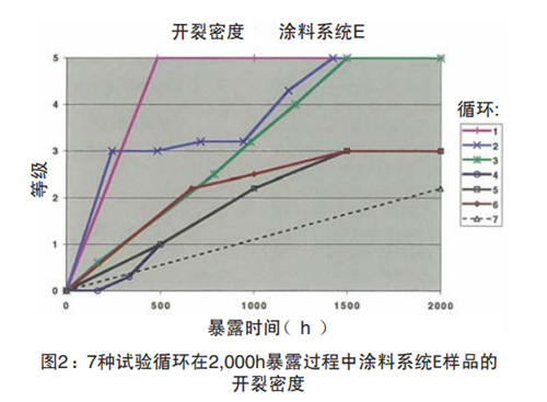 圖2：7種試驗(yàn)循環(huán)在2,000h暴露過程中涂料系統(tǒng)E樣品的