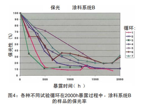 圖4：各種不同試驗(yàn)循環(huán)在2000h暴露過程中，涂料系統(tǒng)B