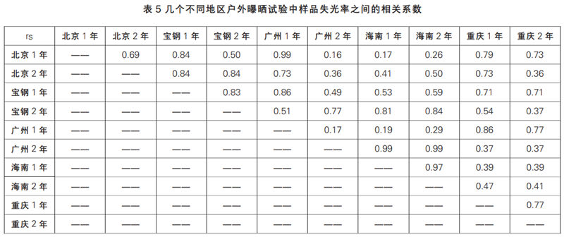 表5幾個不同地區(qū)戶外曝曬試驗中樣品失光率之間的相關(guān)系數(shù)