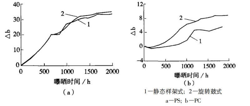 圖 1 兩種氙燈老化試驗(yàn)機(jī)對(duì) PS、PC 的老化結(jié)果