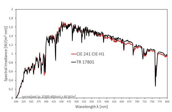 CIE 241 CIE-H1 和 ISO/TR 17801 的光譜輻照度比較（基于 CIE 85 表 4）