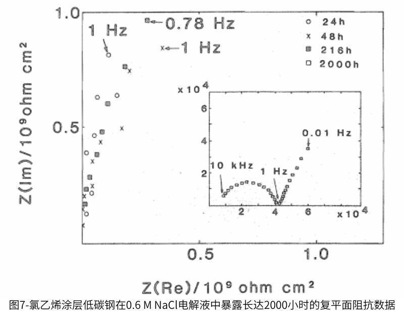 圖7-氯乙烯涂層低碳鋼在0.6 M NaClE電解液中暴露長(zhǎng)達(dá)2000小時(shí)的復(fù)平面阻抗數(shù)據(jù)