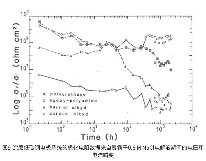 圖9-涂層低碳鋼電極系統(tǒng)的極化電阻數(shù)據(jù)來(lái)自暴露于0.6MNC電解液期間的電壓和電流瞬變