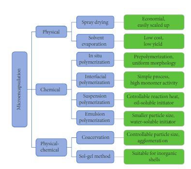 微膠囊方法可分為三類(lèi)：物理方法、化學(xué)方法和物理化學(xué)方法。