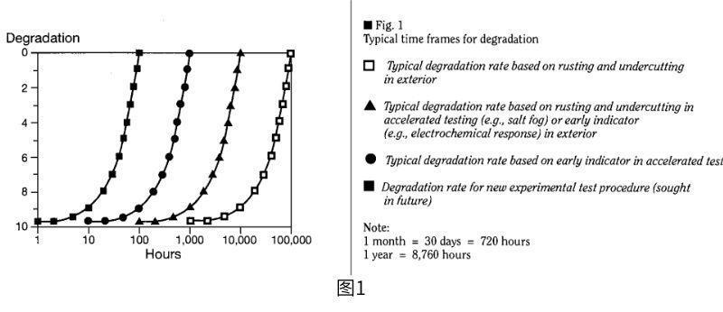 在室外暴露中，降解的時間范圍是數(shù)萬小時