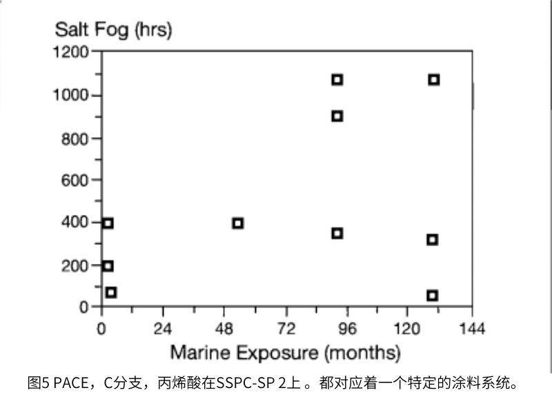 圖5繪制了在鹽霧中的失效時間與在Kure Beach的失效時間之間的關(guān)系，這是一系列應(yīng)用于手工清潔鋼上的丙烯酸水性涂料