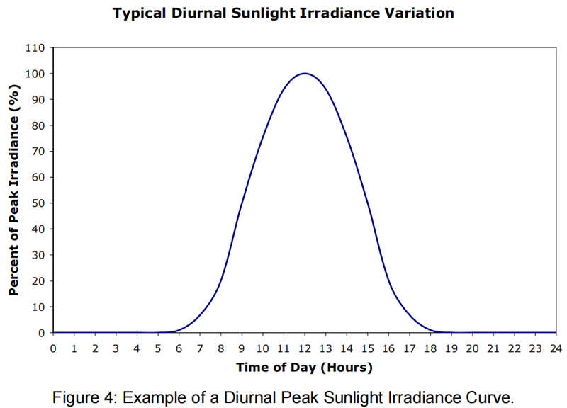 圖4:日峰值陽(yáng)光輻照度曲線示例