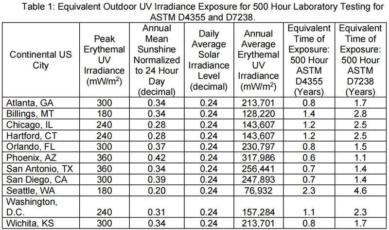 表1:ASTM D4355和D7238 500小時(shí)實(shí)驗(yàn)室測(cè)試的等效室外紫外線輻照度