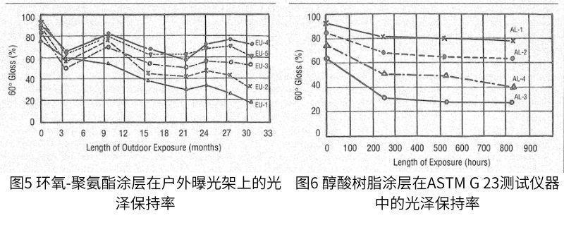 在ASTM G 23測試裝置中暴露相同涂層的相應結果如圖6-9所示。