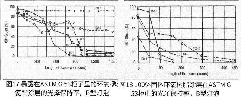 環(huán)氧-氨基甲酸乙酯體系的測試結果如圖17所示，100%固體環(huán)氧樹脂的測試結果如圖18所示