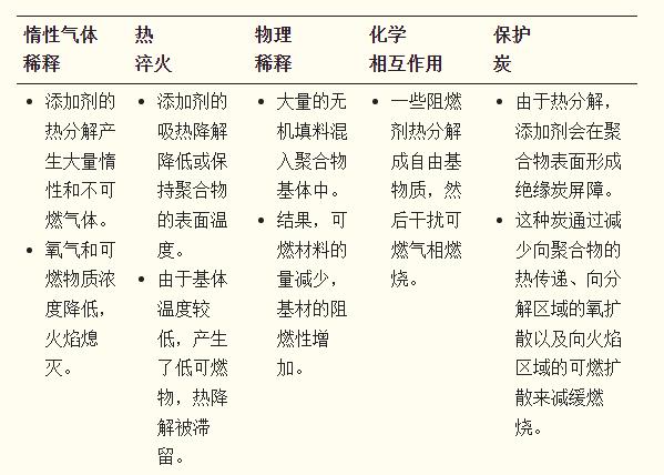 阻燃系統(tǒng)的機(jī)理