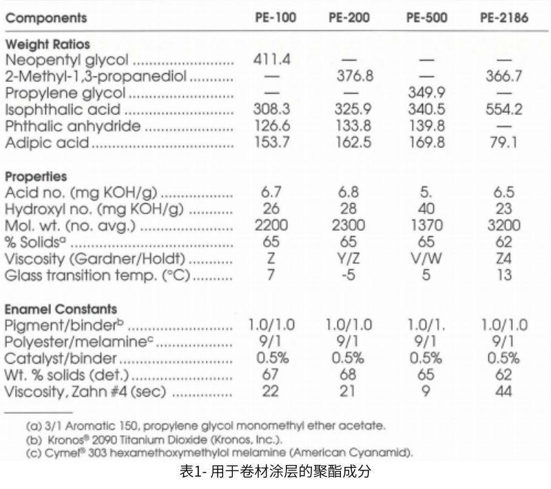 表1中提供了用于卷材涂料的樹脂的組成和性能以及卷材涂料瓷漆常數(shù)