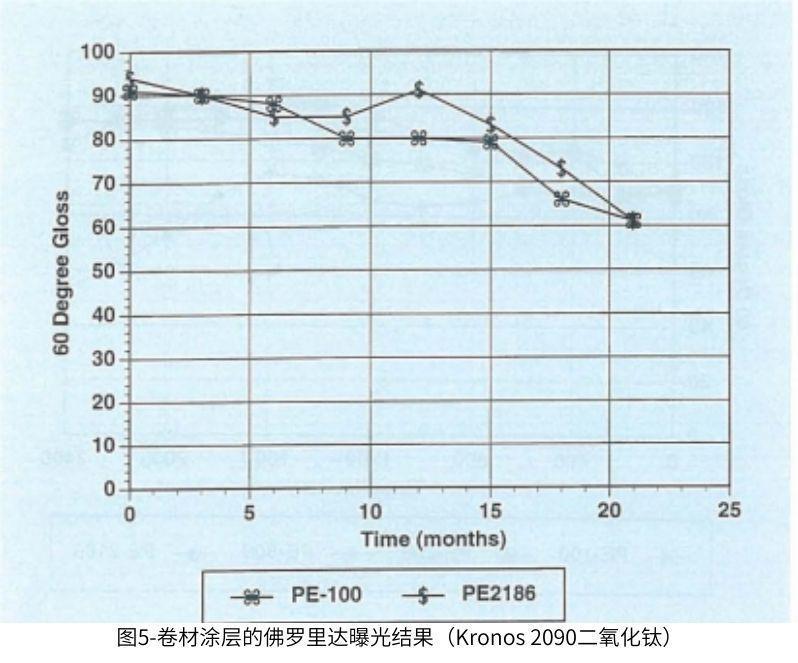 圖5卷材涂層的佛羅里達曝光結(jié)果