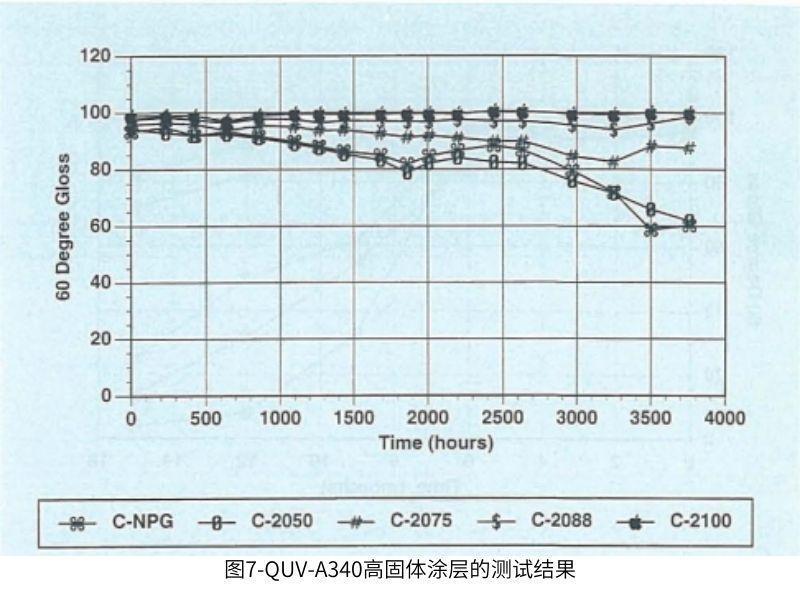 圖7使用QUV測量高固體涂層的測試結(jié)果