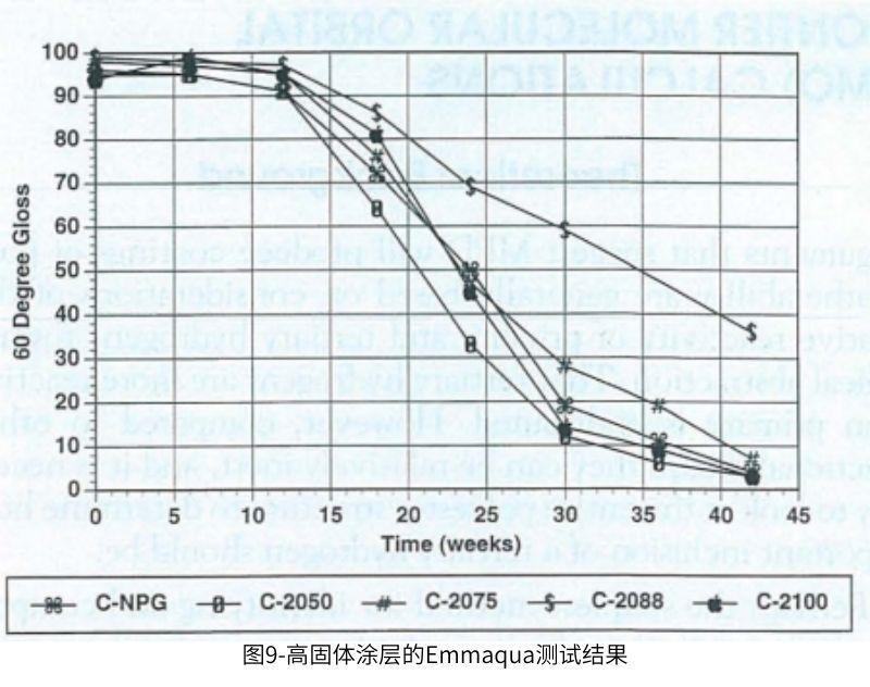 圖9高固體涂層的Emmaqua測試結(jié)果