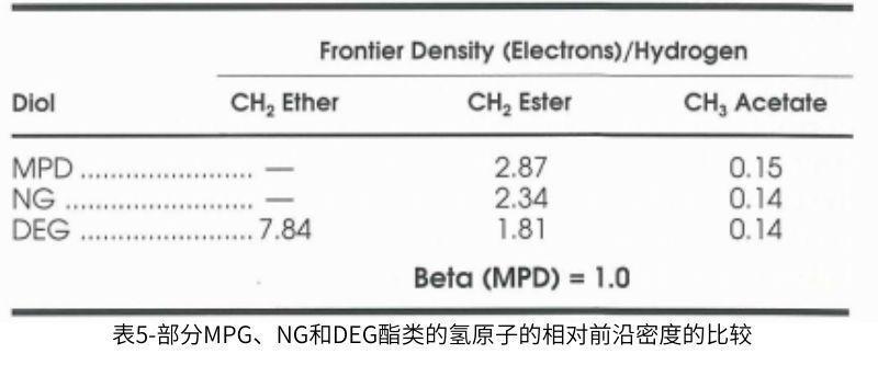 表5部分MPG、NG和DEG酯類的氫原子的相對前沿密度的比較