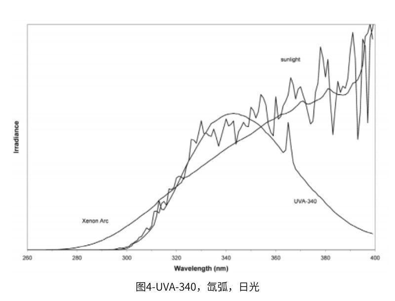 圖4是UVA-340與氙弧燈和夏季陽(yáng)光的對(duì)比圖