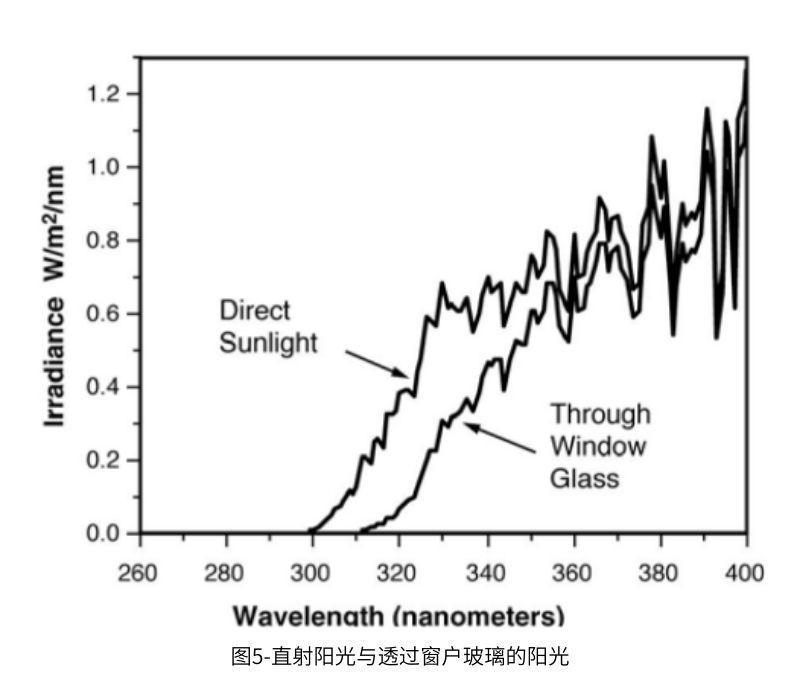 圖5直射陽(yáng)光與透過(guò)窗戶(hù)玻璃的陽(yáng)光