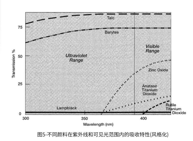 圖5 不同顏料在紫外線和可見光范圍內(nèi)的吸收特性